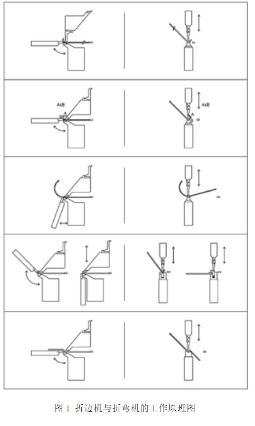 折弯机折边机折叠机的区别,折弯机怎么选择