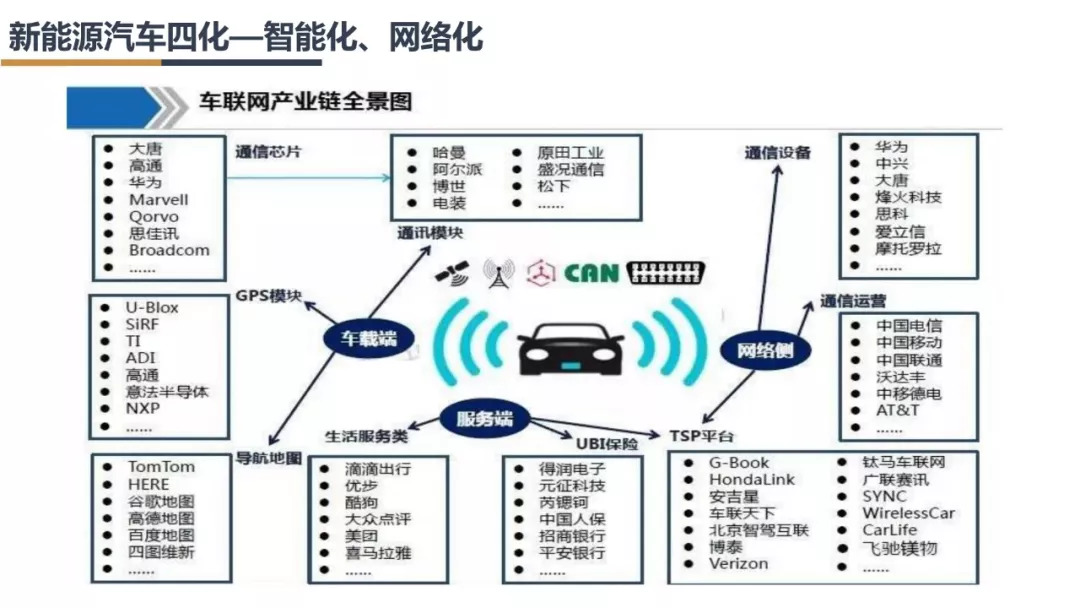 新能源汽车产业链分析总结50字,新能源汽车行业市场分析报告ppt