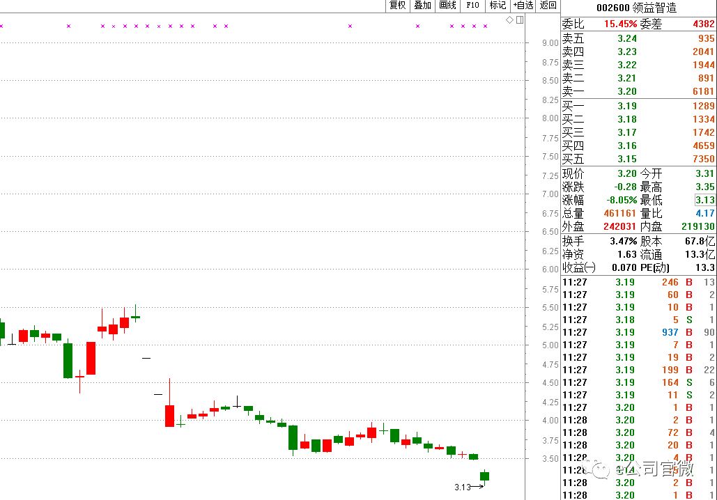 百亿女富豪也踩雷！这家公司业绩变脸市值缩水150亿