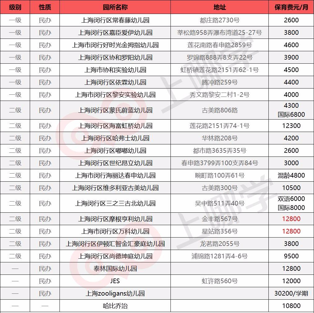在魔都一天养娃需要多少钱,魔都top10热门民办幼儿园