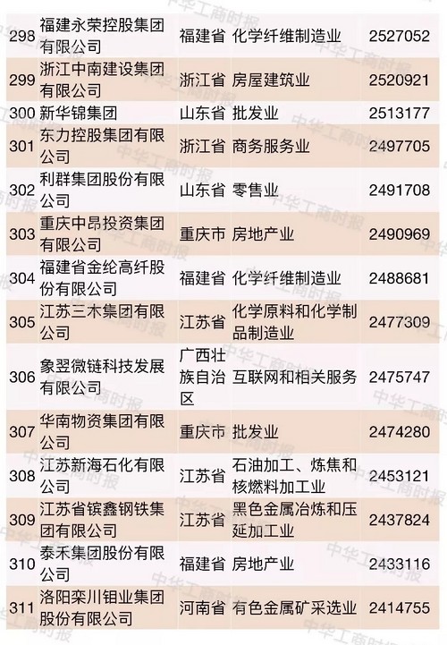 中国企业500强榜单烟台,2021中国国有企业500强榜单