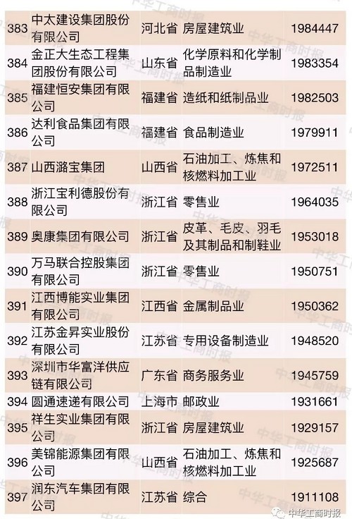 中国企业500强榜单烟台,2021中国国有企业500强榜单