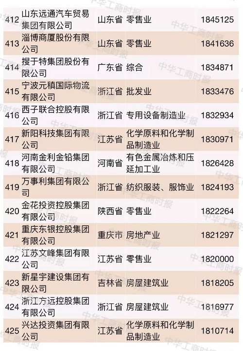 中国企业500强榜单烟台,2021中国国有企业500强榜单