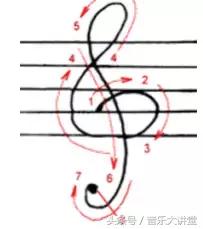 五线谱速读训练,五线谱速读怎么读