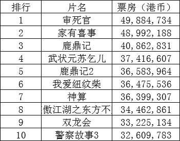 香港票房最高的十部电影,香港十大票房电影排名