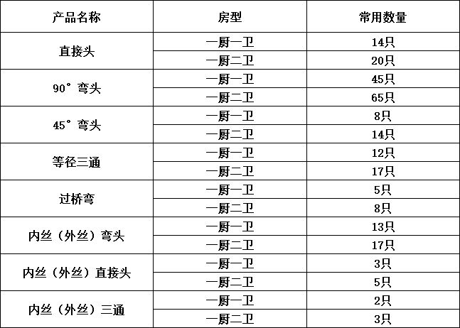 装修水电改造用什么管子,水电改造水管选几分水管