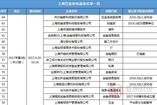 上海互金协会取消5家机构会员资格成立3年取消退出76家