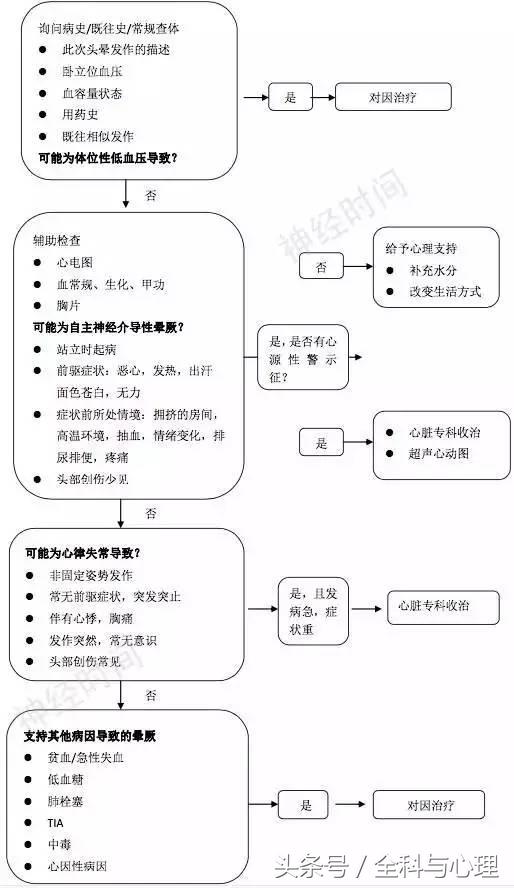 周围性眩晕症吃什么药,周围性眩晕与中枢性眩晕吃什么药