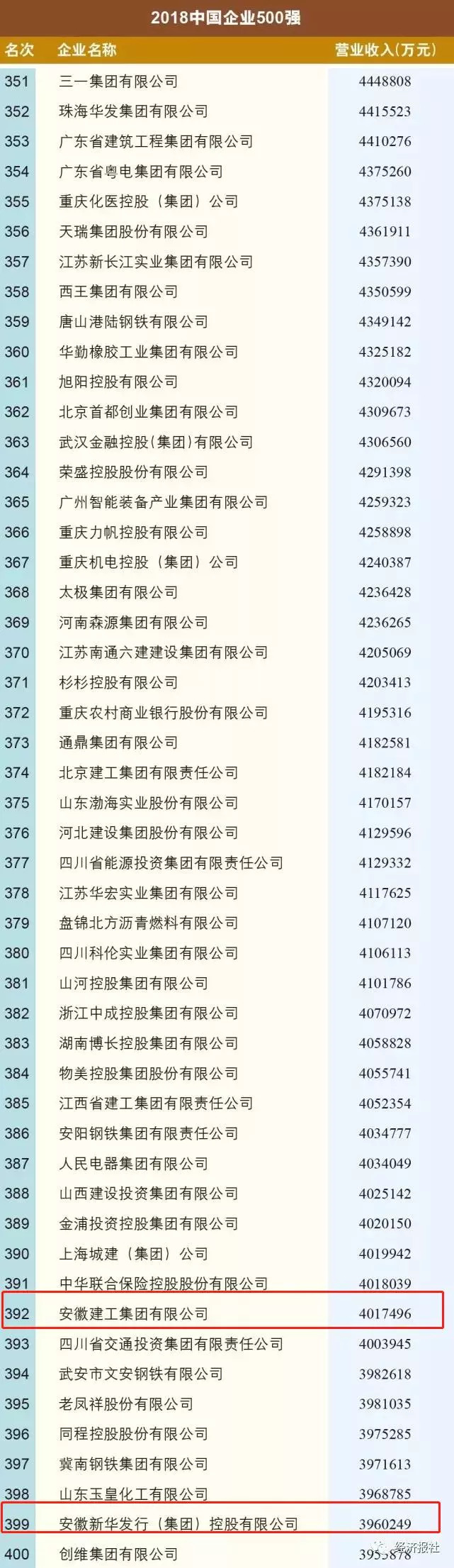铜陵五百强企业,铜陵有色集团世界500强排名