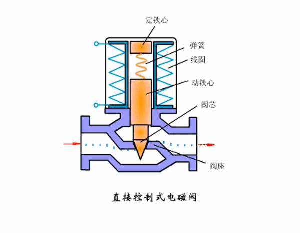 电磁阀最直观的动画解释一看就会,液压电磁阀动画演示