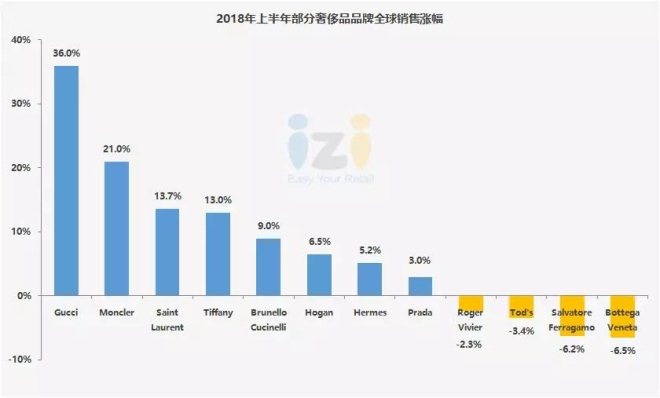 国际时尚品牌十大排名名单,2022时尚品牌销售排名
