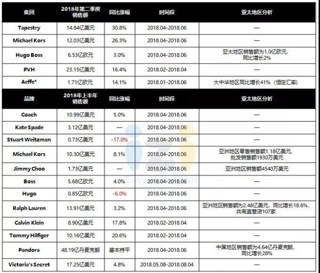 国际时尚品牌十大排名名单,2022时尚品牌销售排名