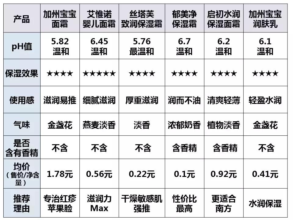 入秋给宝宝涂什么面霜,入秋了推荐款保湿效果好的面霜