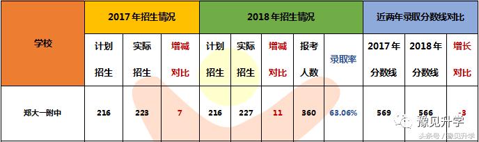 郑州大学第一附属中学,郑州大学附属中学最好的