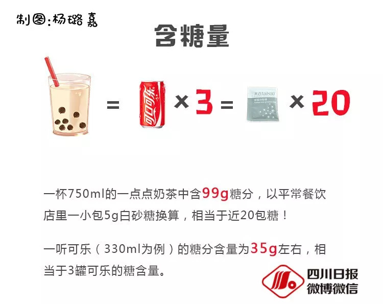 真香警告！一杯奶茶=3听可乐=6包薯片，实锤敲在心上……