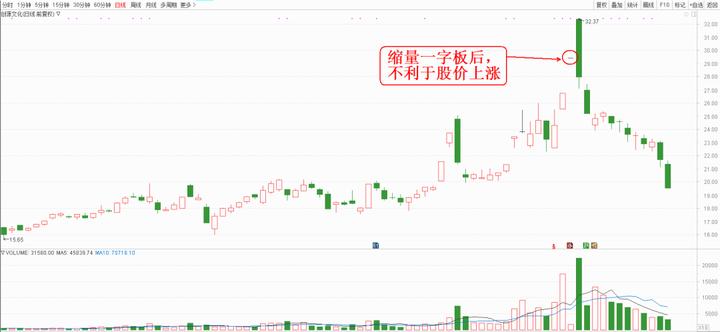 一字涨停的后市,无量一字板涨停第二天放量