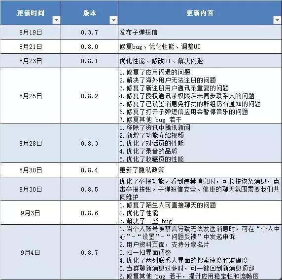3天登榜首、15天跌至12名，*弹子**短信击中了谁