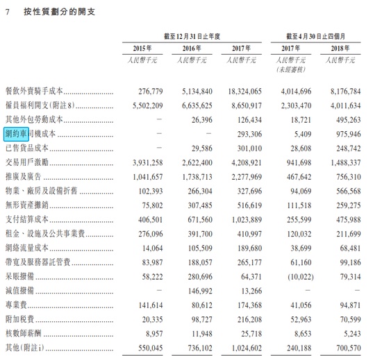 美团上市巨亏2000亿股权激励,美团2018年网约车亏损了吗