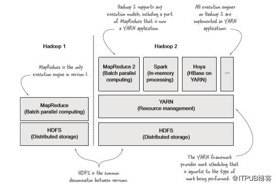 hadoopyarn原理,hadoop中yarn的主要功能