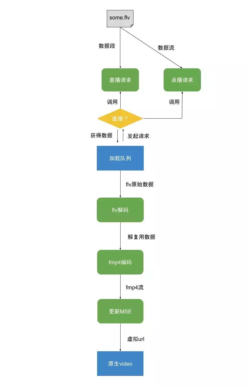 洞察video超能力系列——玩转flv