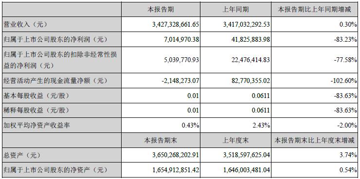 盘点｜地产、服饰、零售16家上市闽企晒上半年成绩单