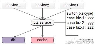 “反向依赖”与解耦方案架构设计