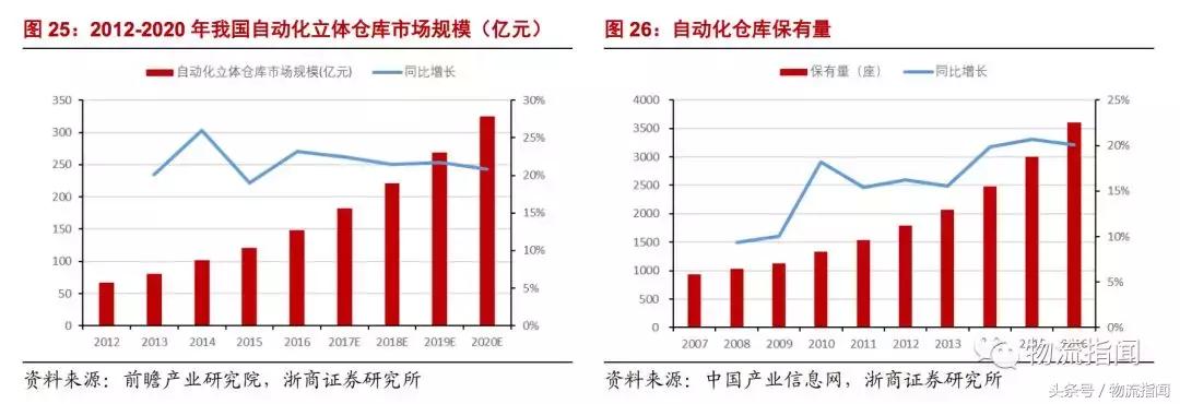 研学行业发展现状及趋势分析,智能仓储分析