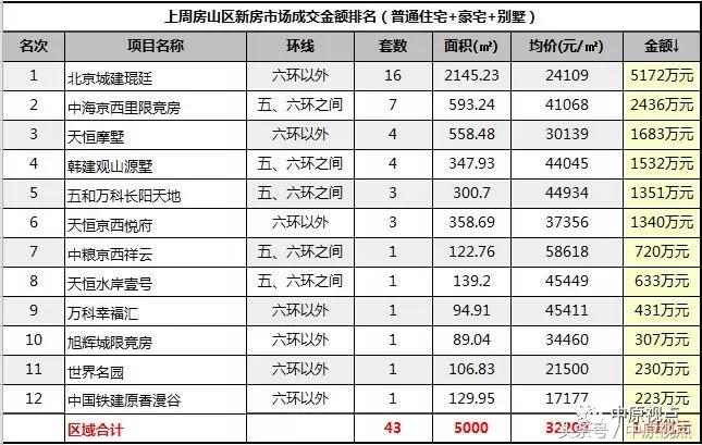 9月北京新房成交排行榜,北京新房成交有望创七年同期新高