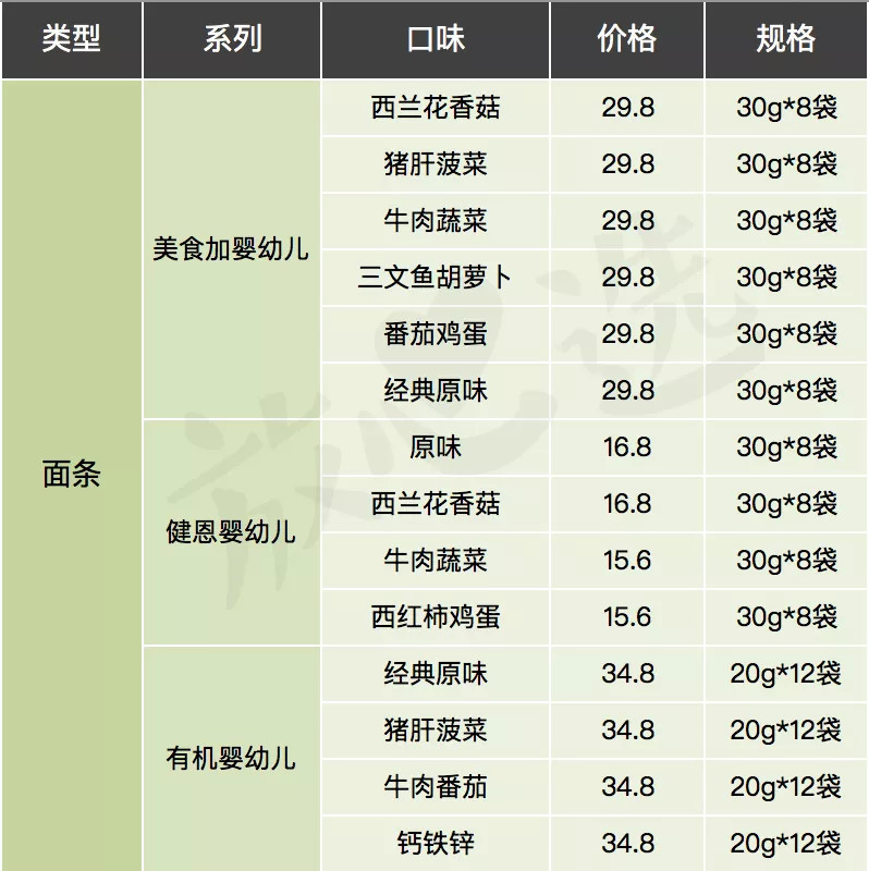 宝宝面条评测|20块一盒真值得买?干妈告诉你这钱为啥不能省!