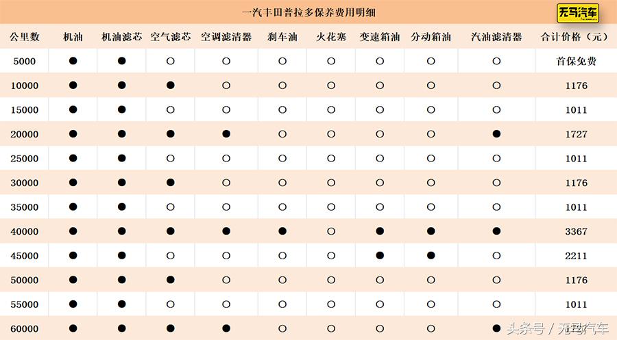 普拉多4.0一年养车费用是多少 (2.7普拉多和3.5普拉多养车成本)