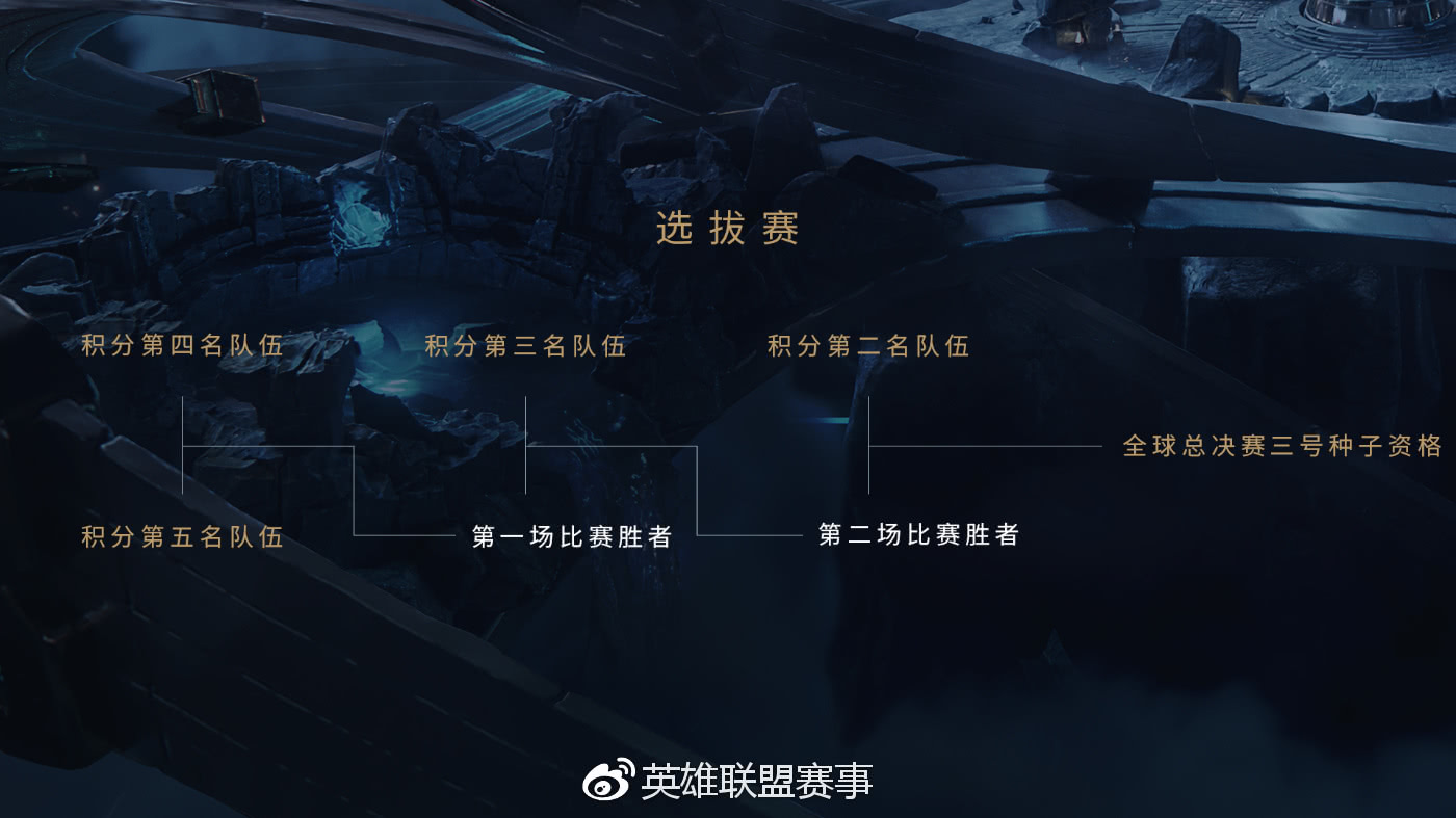 LCK三号种子无需打入围赛，S8全球总决赛还有这些你不知道的