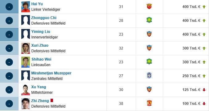 2022国足足球球员身价排行,国足历史身价最高的5个球员