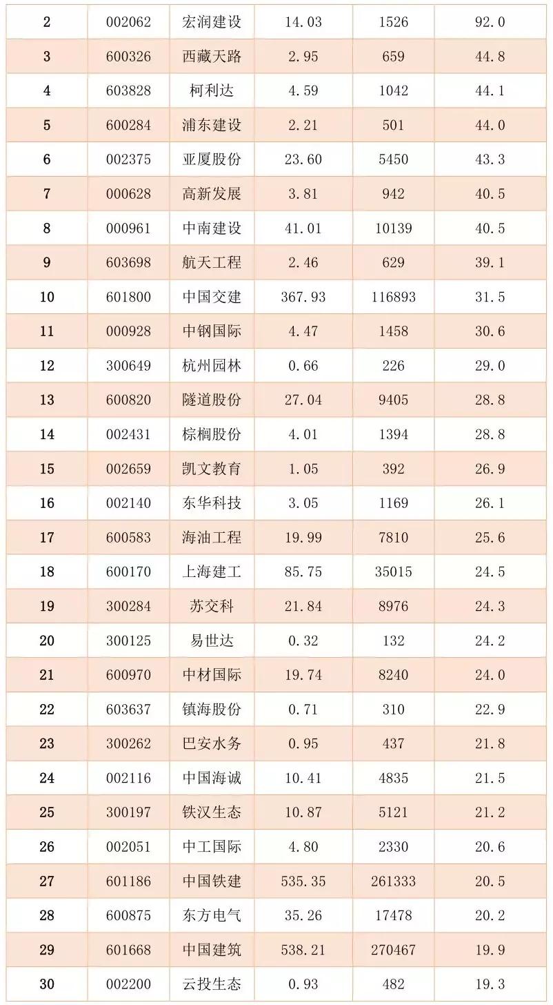136家A股上市建筑企业的员工薪酬排名！