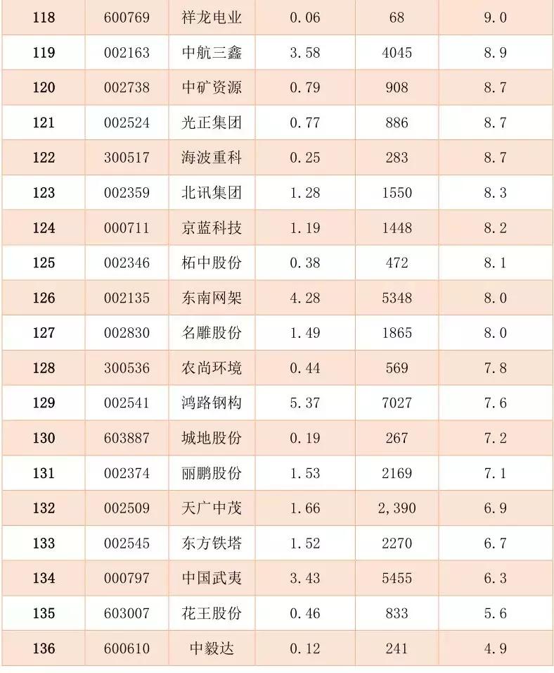 136家A股上市建筑企业的员工薪酬排名！