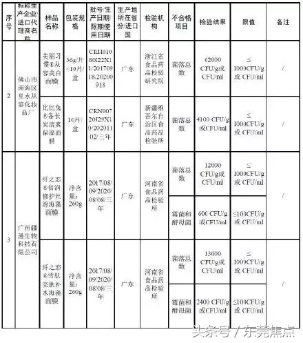 35批次抽检不合格化妆品,33批次不合格化妆品信息
