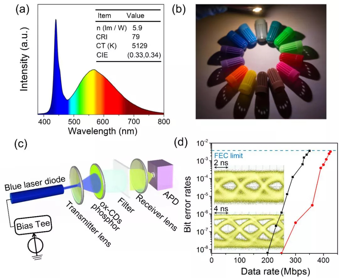 荧光碳纳米材料,纳米材料光电性能研究