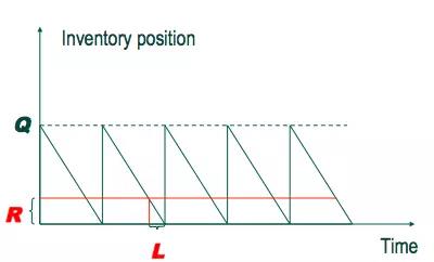 供应链库存的优化的方法,供应链的库存