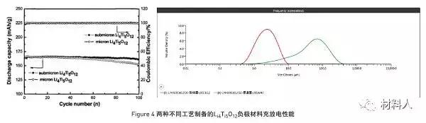 锂离子粒径大小对电池容量的影响,充放电电流对锂离子性能的影响