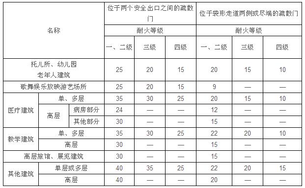 2018注册消防案例备考——歌舞娱乐（二）