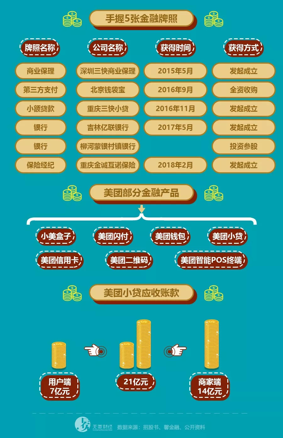 美团金融深度分析,潜伏期间找到宝藏了吗