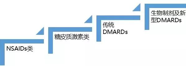 ra的治疗药物包括哪些,ra的治疗药物