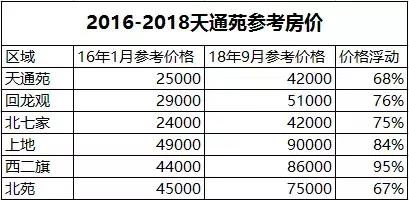 天通苑到底能不能买先看看这十个“坑”再说！