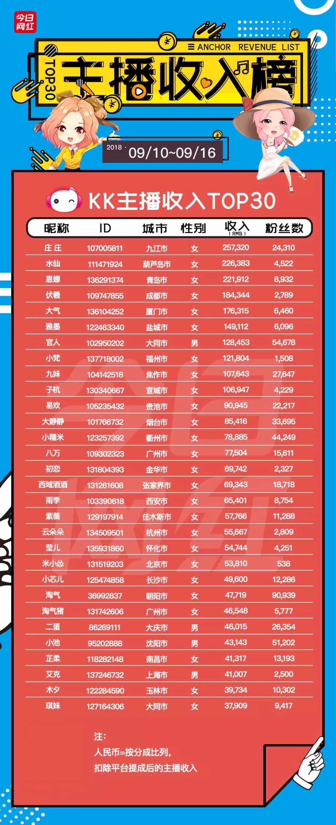 周榜｜土豪榜来袭，30位大哥打赏1500万；年度将近，平台收入回升
