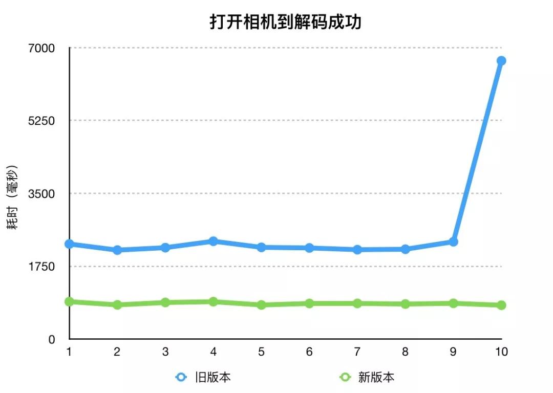 二维码扫描慢解决办法,二维码扫描测试