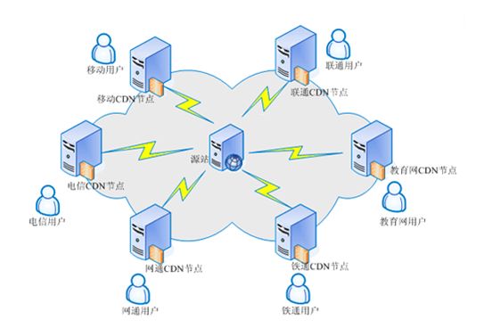 cdn视频加速原理,抖音cdn加速