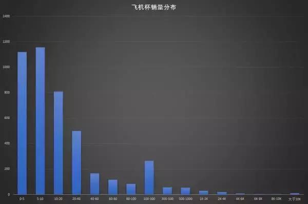 利用爬取淘宝飞机杯几万条数据并对其进行数据分析，结果让人意外