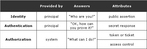 数字证书可以实现身份认证,常见的身份认证技术及其实现方法