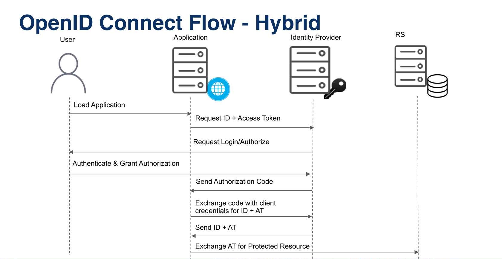 数字证书可以实现身份认证,常见的身份认证技术及其实现方法