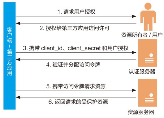 数字证书可以实现身份认证,常见的身份认证技术及其实现方法