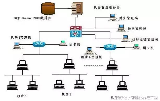 弱电智能化系统图与施工图,弱电各个系统原理图解